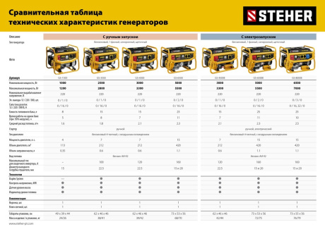 Купить Бензогенератор STEHER GS-4500 3300Вт фото №6